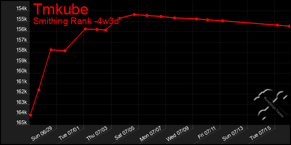 Last 31 Days Graph of Tmkube