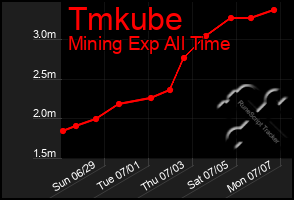 Total Graph of Tmkube