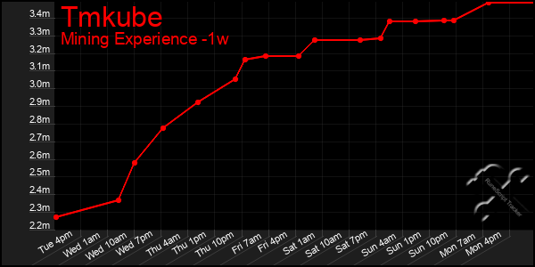 Last 7 Days Graph of Tmkube