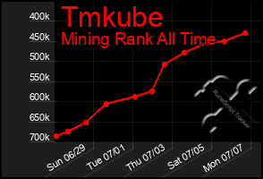 Total Graph of Tmkube