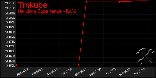 Last 31 Days Graph of Tmkube