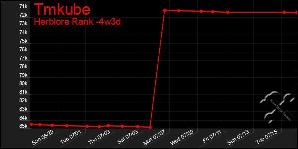 Last 31 Days Graph of Tmkube