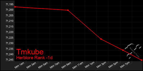 Last 24 Hours Graph of Tmkube