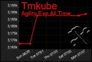 Total Graph of Tmkube