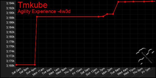Last 31 Days Graph of Tmkube