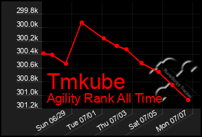 Total Graph of Tmkube