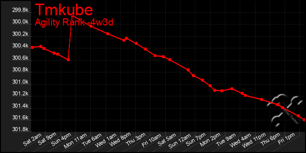 Last 31 Days Graph of Tmkube