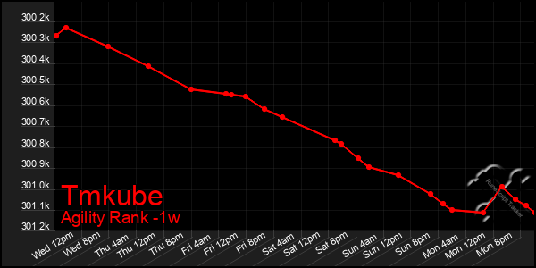 Last 7 Days Graph of Tmkube