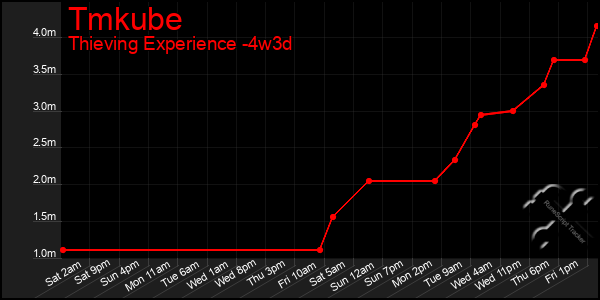 Last 31 Days Graph of Tmkube
