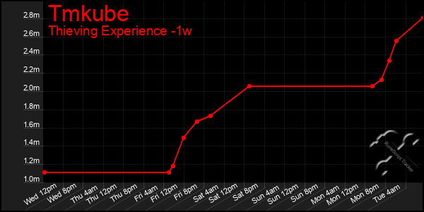 Last 7 Days Graph of Tmkube