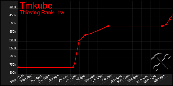 Last 7 Days Graph of Tmkube