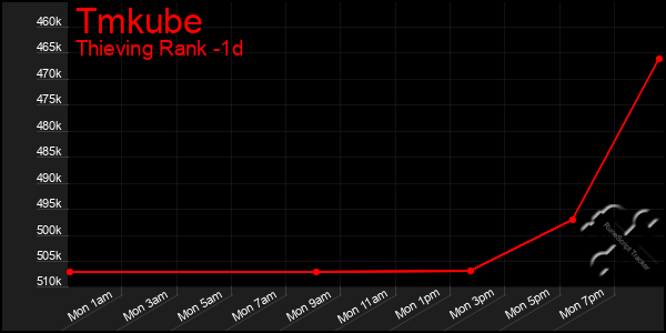 Last 24 Hours Graph of Tmkube