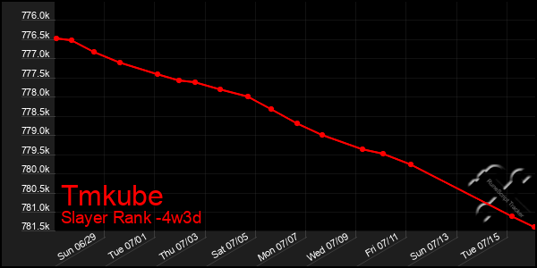 Last 31 Days Graph of Tmkube