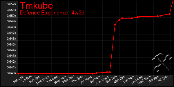 Last 31 Days Graph of Tmkube