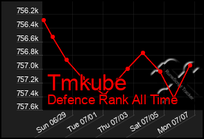 Total Graph of Tmkube