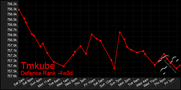 Last 31 Days Graph of Tmkube