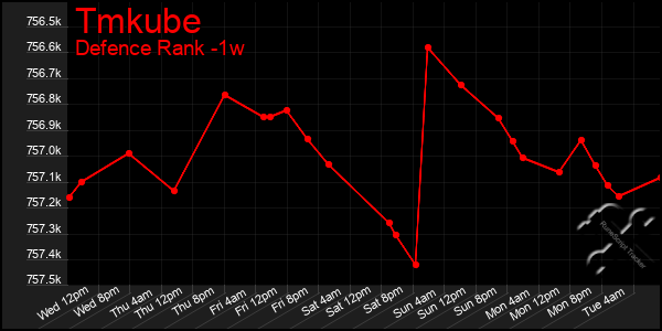 Last 7 Days Graph of Tmkube