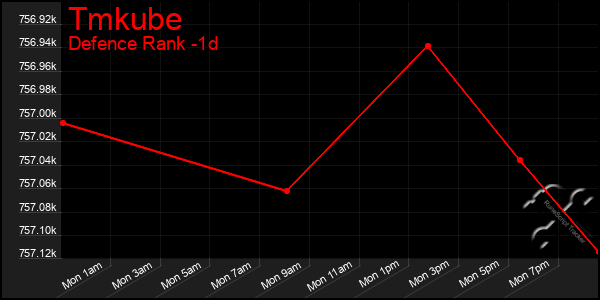 Last 24 Hours Graph of Tmkube