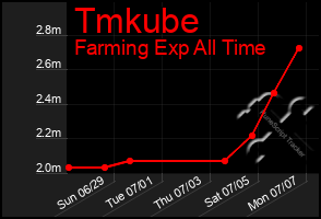 Total Graph of Tmkube