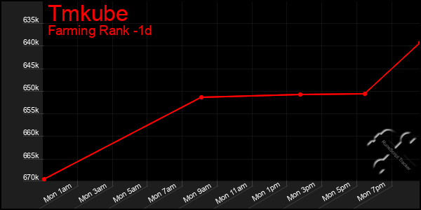 Last 24 Hours Graph of Tmkube