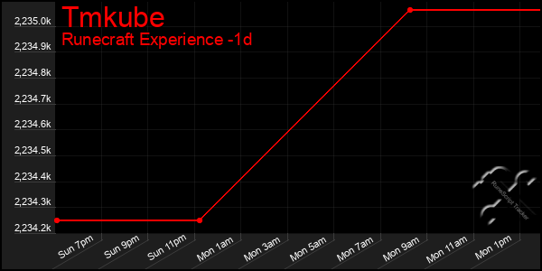 Last 24 Hours Graph of Tmkube