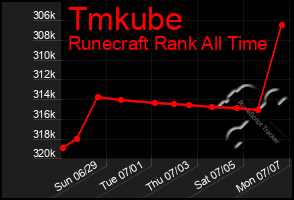 Total Graph of Tmkube