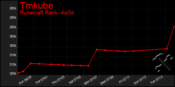Last 31 Days Graph of Tmkube