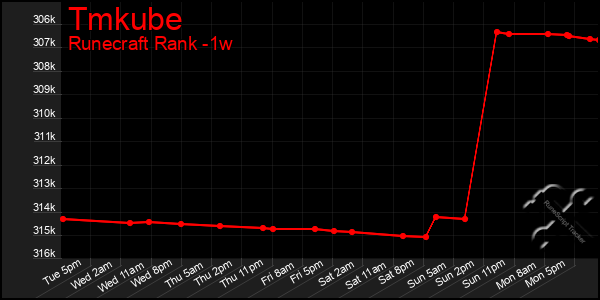 Last 7 Days Graph of Tmkube