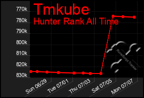 Total Graph of Tmkube