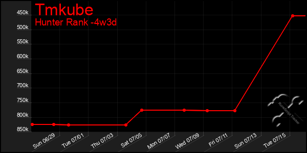 Last 31 Days Graph of Tmkube