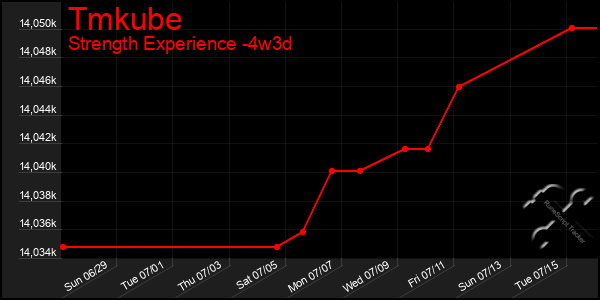 Last 31 Days Graph of Tmkube