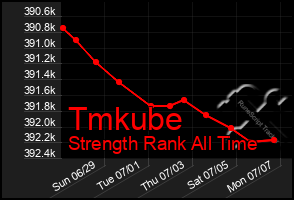 Total Graph of Tmkube