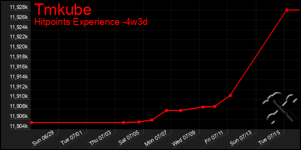 Last 31 Days Graph of Tmkube