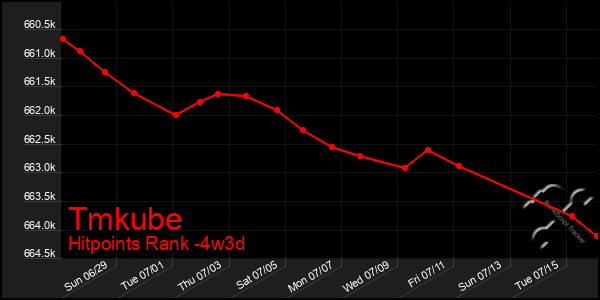 Last 31 Days Graph of Tmkube