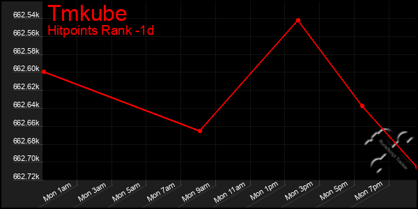 Last 24 Hours Graph of Tmkube