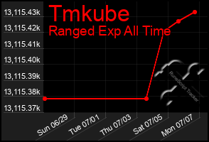 Total Graph of Tmkube