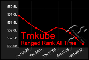 Total Graph of Tmkube