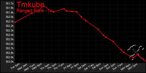 Last 7 Days Graph of Tmkube