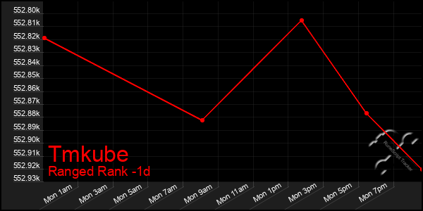 Last 24 Hours Graph of Tmkube