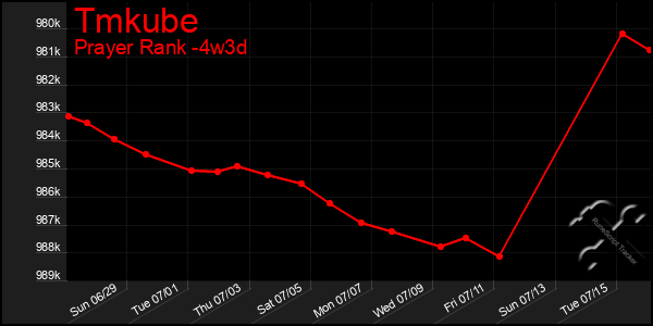 Last 31 Days Graph of Tmkube