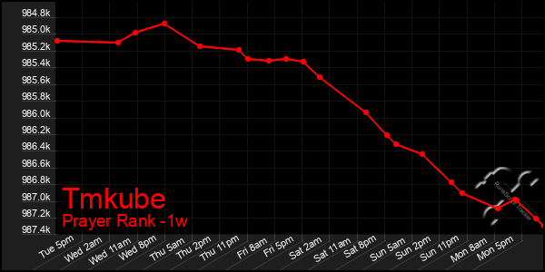 Last 7 Days Graph of Tmkube