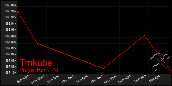 Last 24 Hours Graph of Tmkube