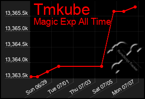 Total Graph of Tmkube