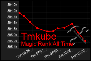 Total Graph of Tmkube