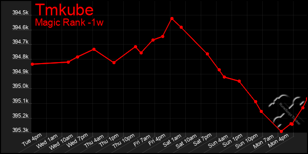 Last 7 Days Graph of Tmkube