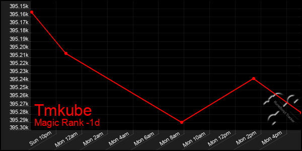 Last 24 Hours Graph of Tmkube