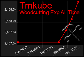 Total Graph of Tmkube