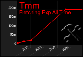 Total Graph of Tmm