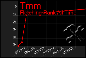 Total Graph of Tmm