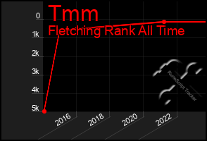 Total Graph of Tmm